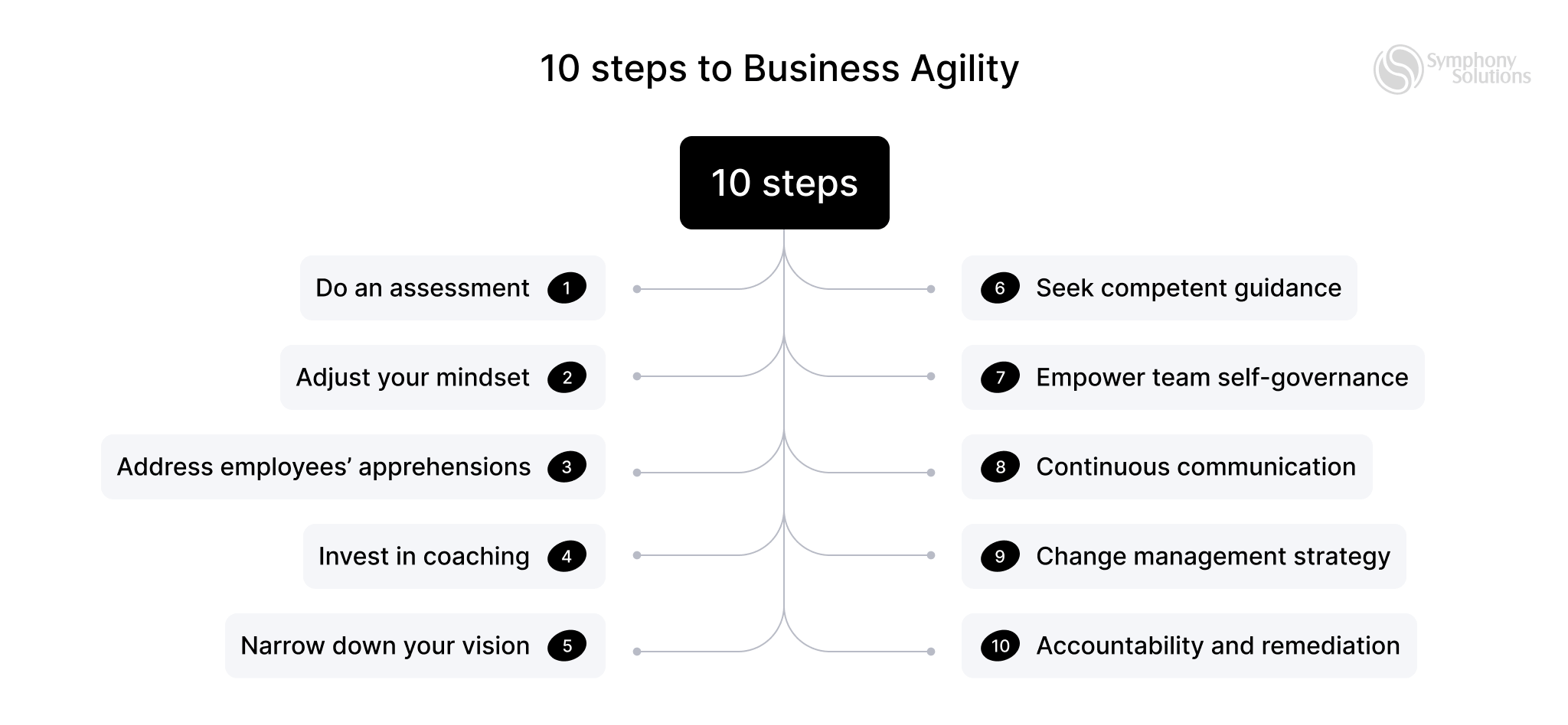 10 Steps to building an Agile transformation roadmap-image