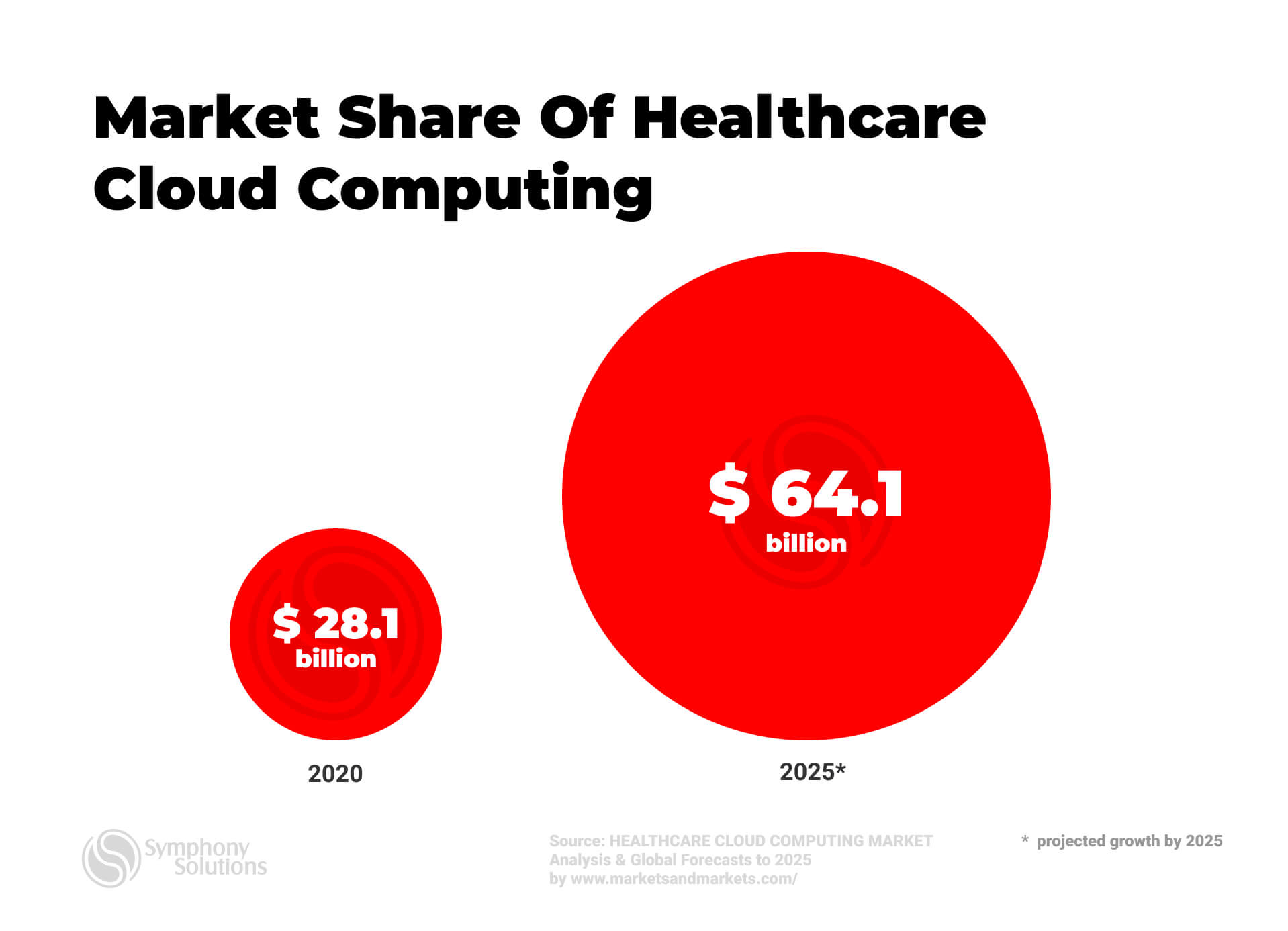 Market share of cloud computing in healthcare