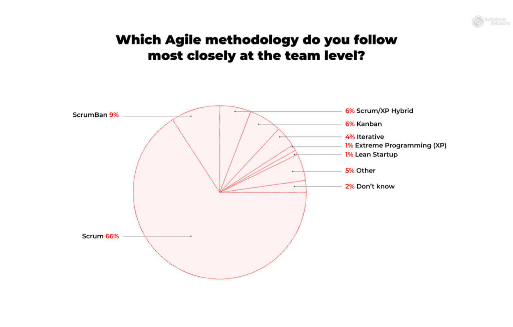 Agile methodology statistics