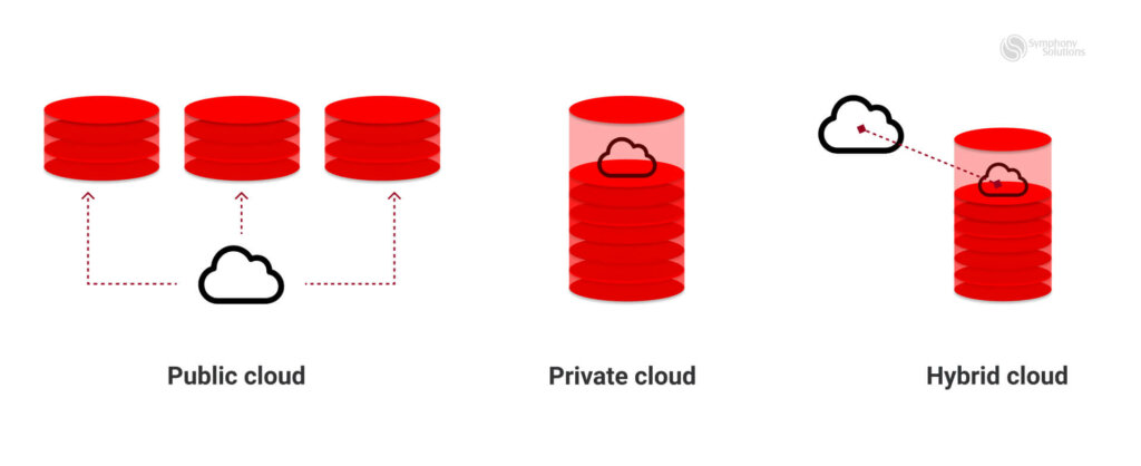 cloud computing deployment types