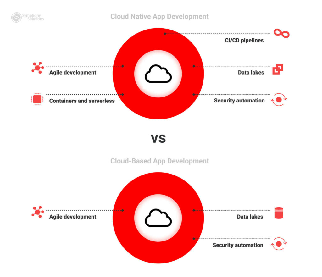 cloud native software development vs. cloud-based software development