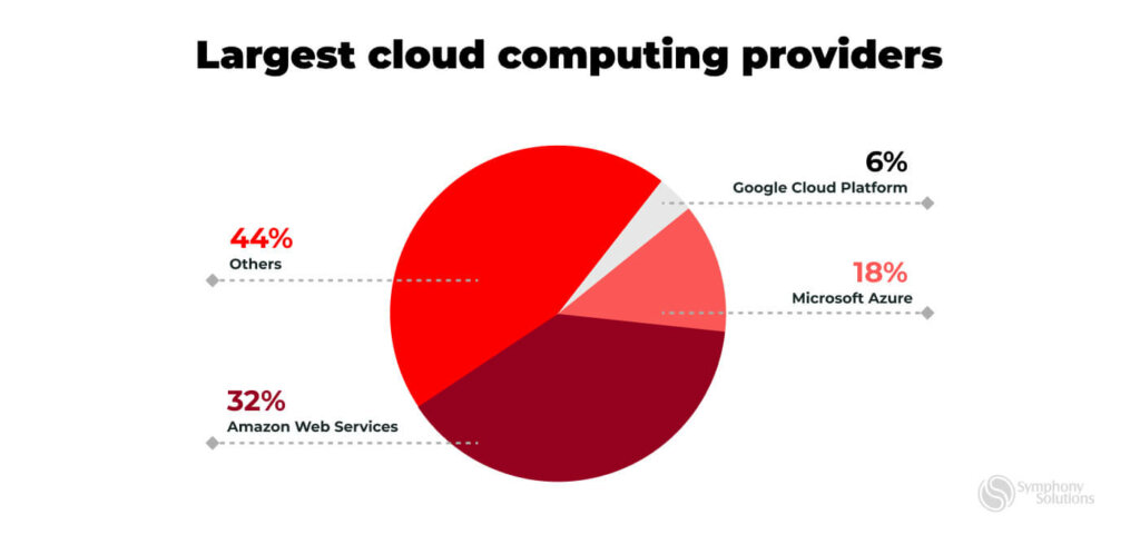major cloud services providers
