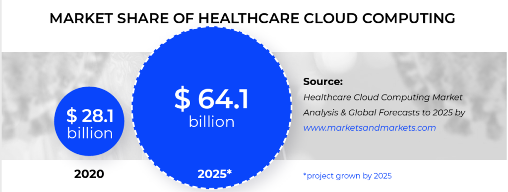 healthcare cloud computing