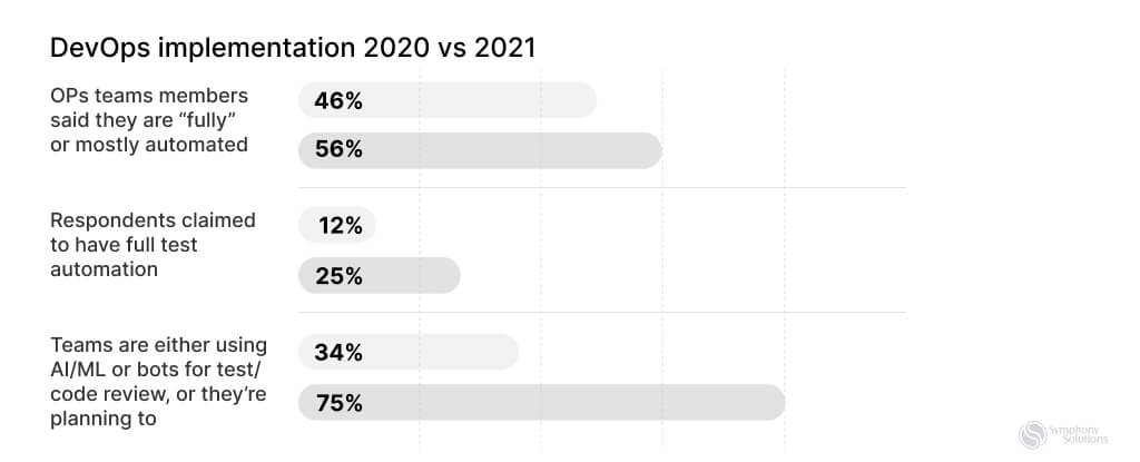 devops implementation stats