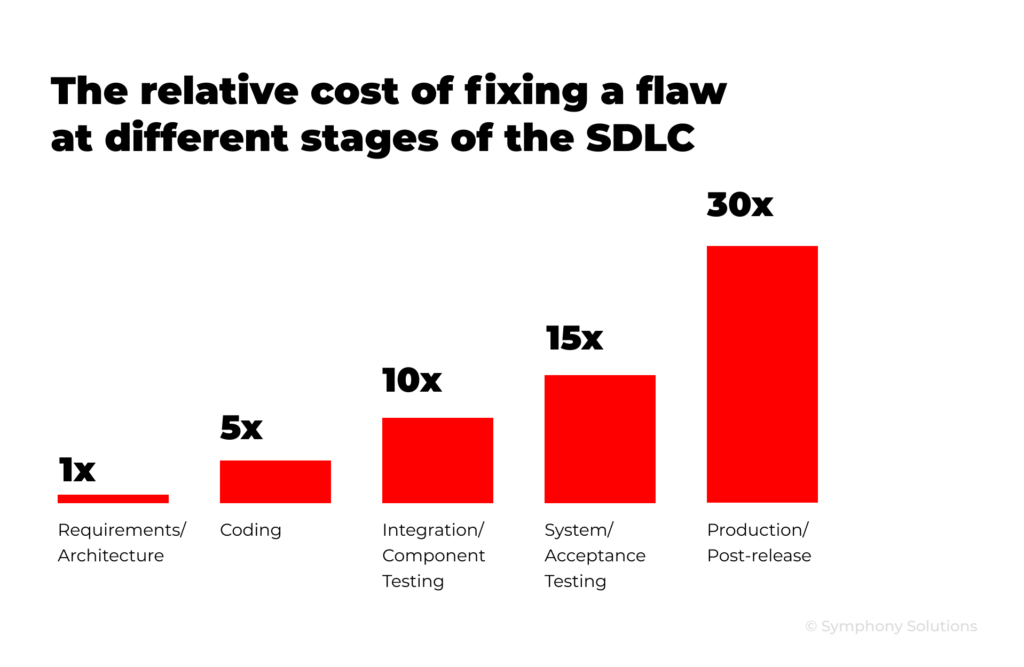 cost of fixing flaw at different stages of SDLC