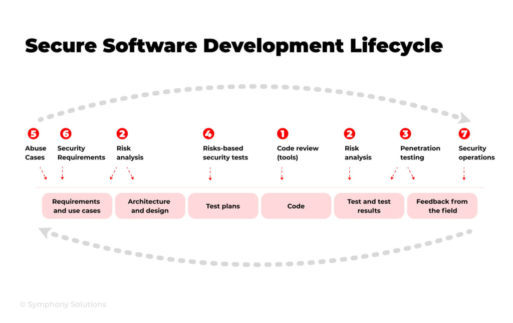 Secure Software Development Lifecycle