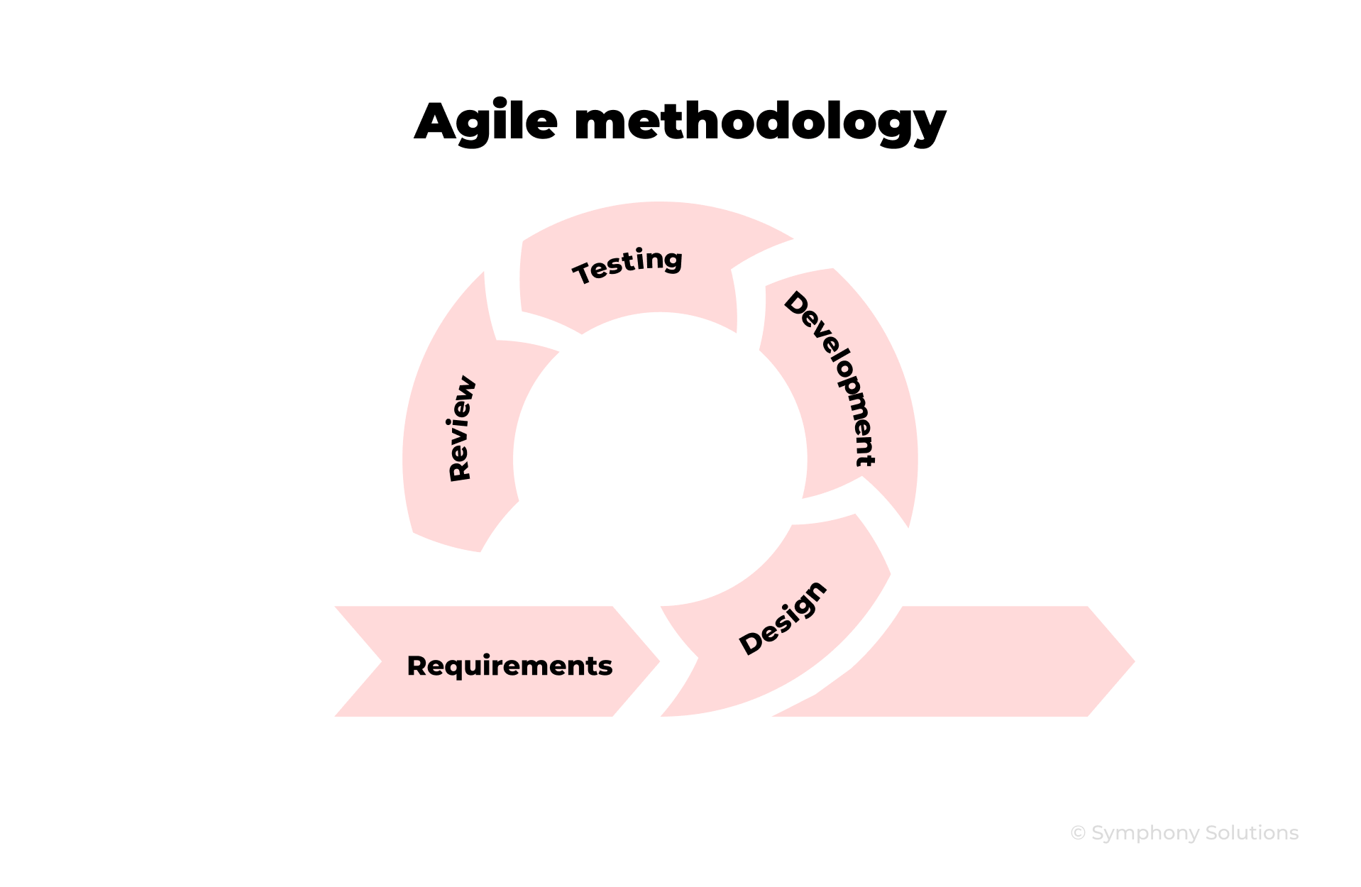 Understanding Secure Software Development Lifecycle (SSDL)? Everything ...