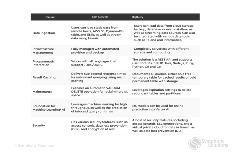 BigQuery vs Redshift Comparing Cloud Data Warehouse Solutions
