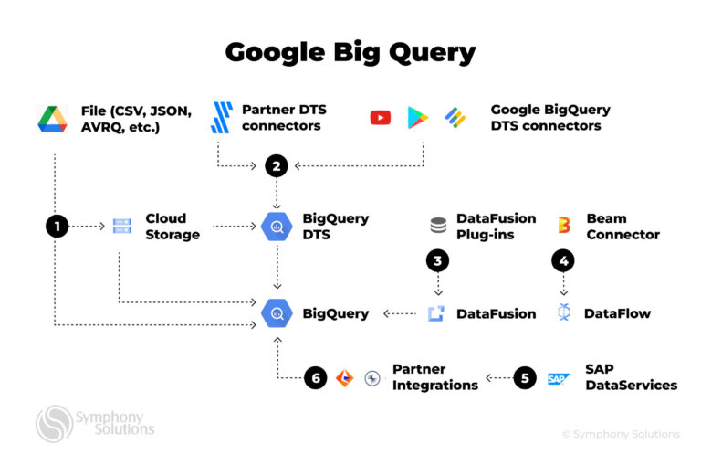 BigQuery vs Redshift: Comparing Cloud Data Warehouse Solutions ...