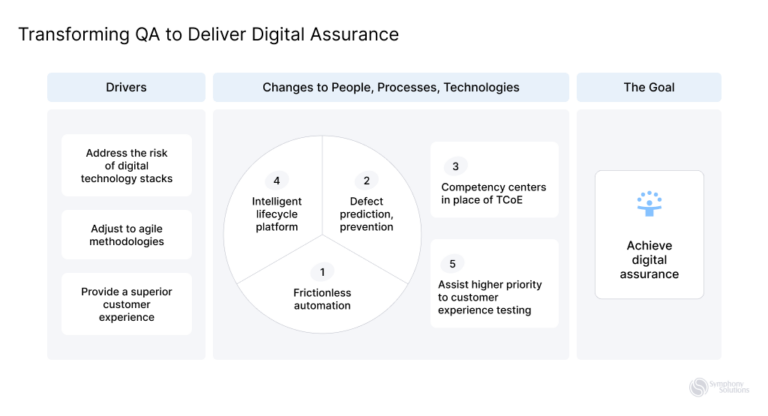 What Is Digital Assurance And Transparency