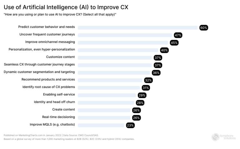 How AI Can Improve Customer Experience