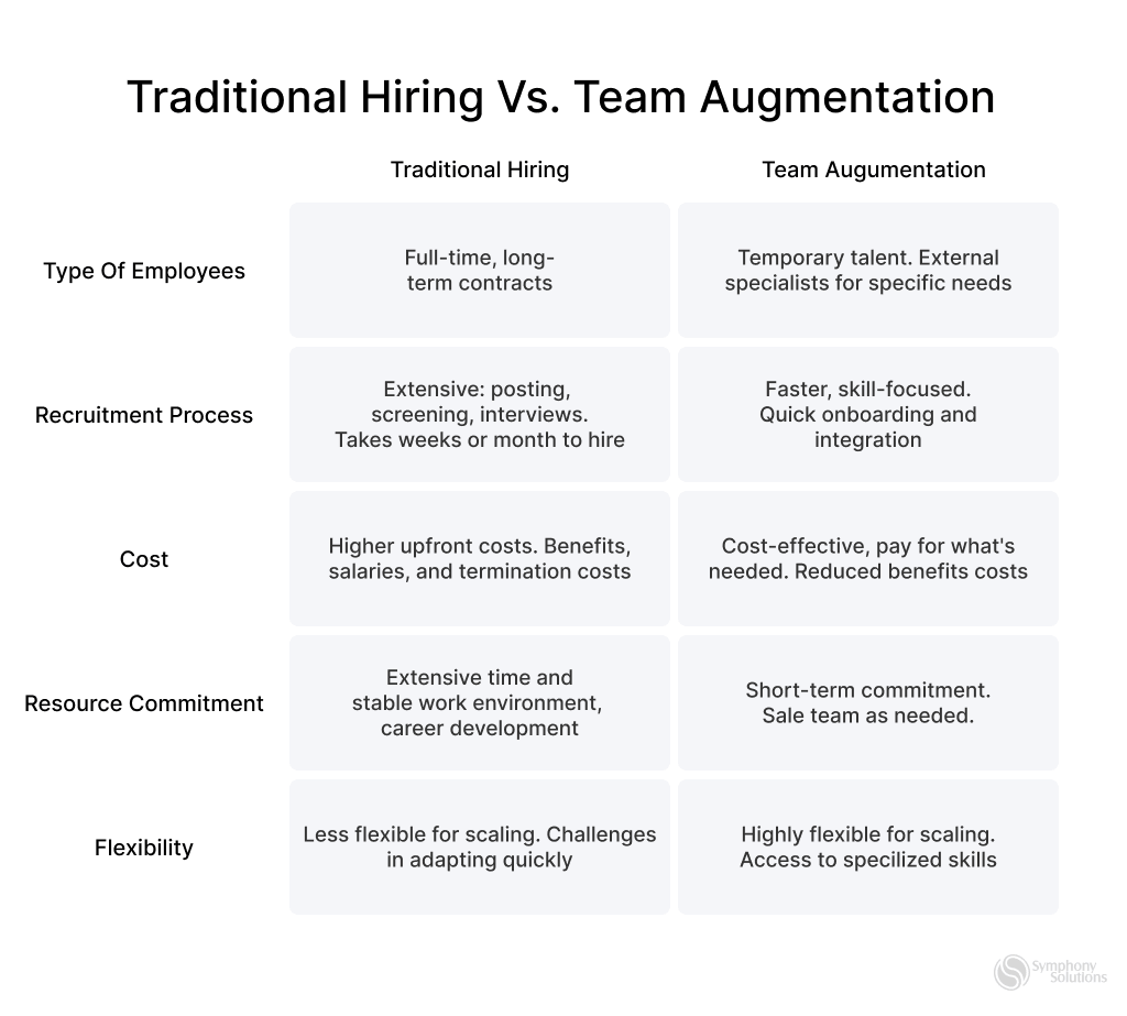 Managed Team Augmentation vs. Staff Augmentation vs. IT Outsourcing
