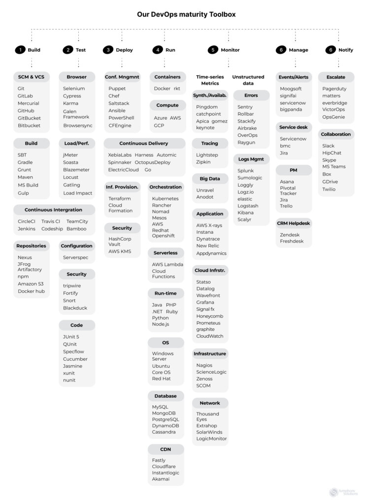 DevOps tools list & maturity assessment tools