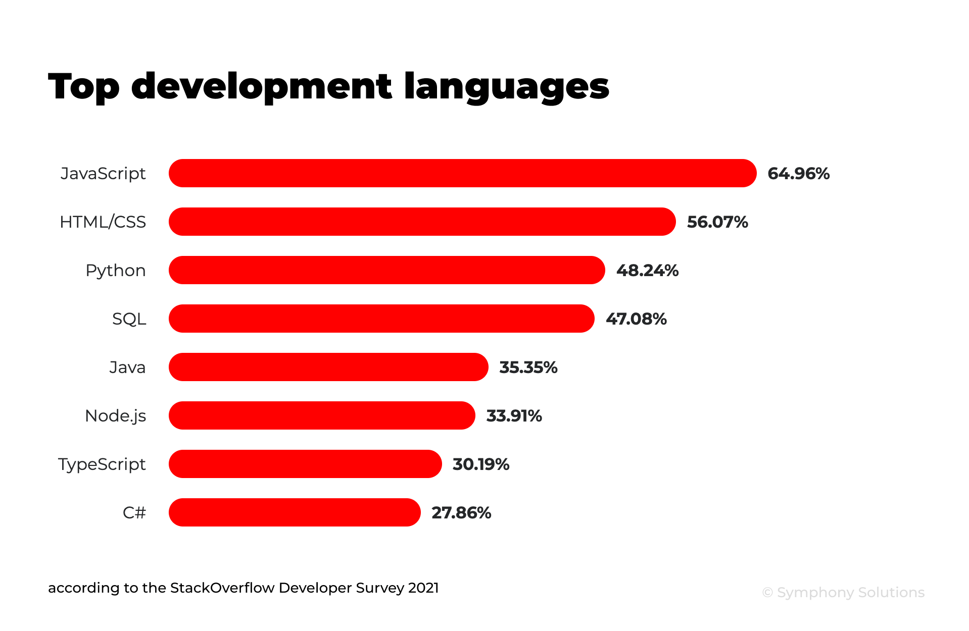 Java Trends and Technologies: Updates for 2022 | Symphony Solutions