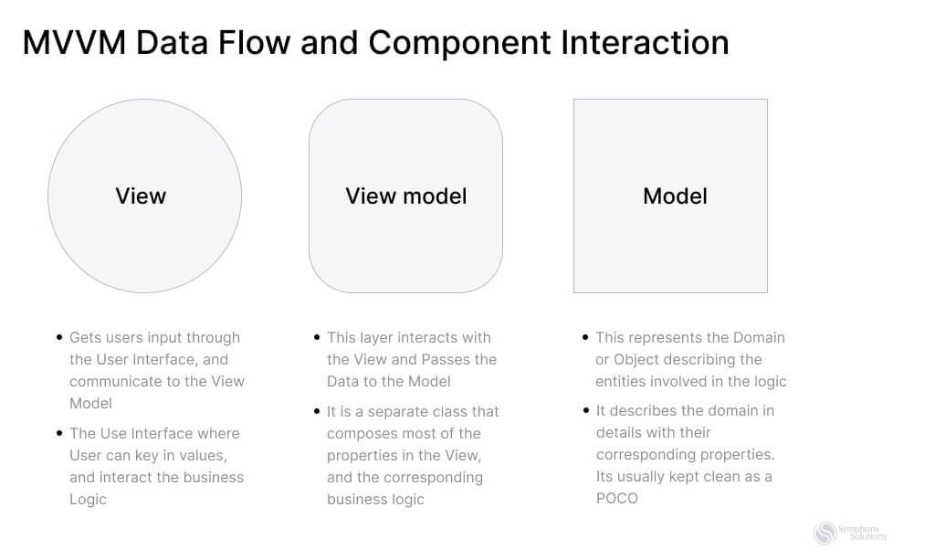 Figure 2. Data flow from View-to-View Model and Model