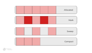 A Guide to Garbage Collection in Programming