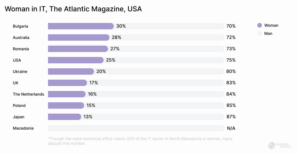 Women in IT by country according to The Atlantic Magazine, USA