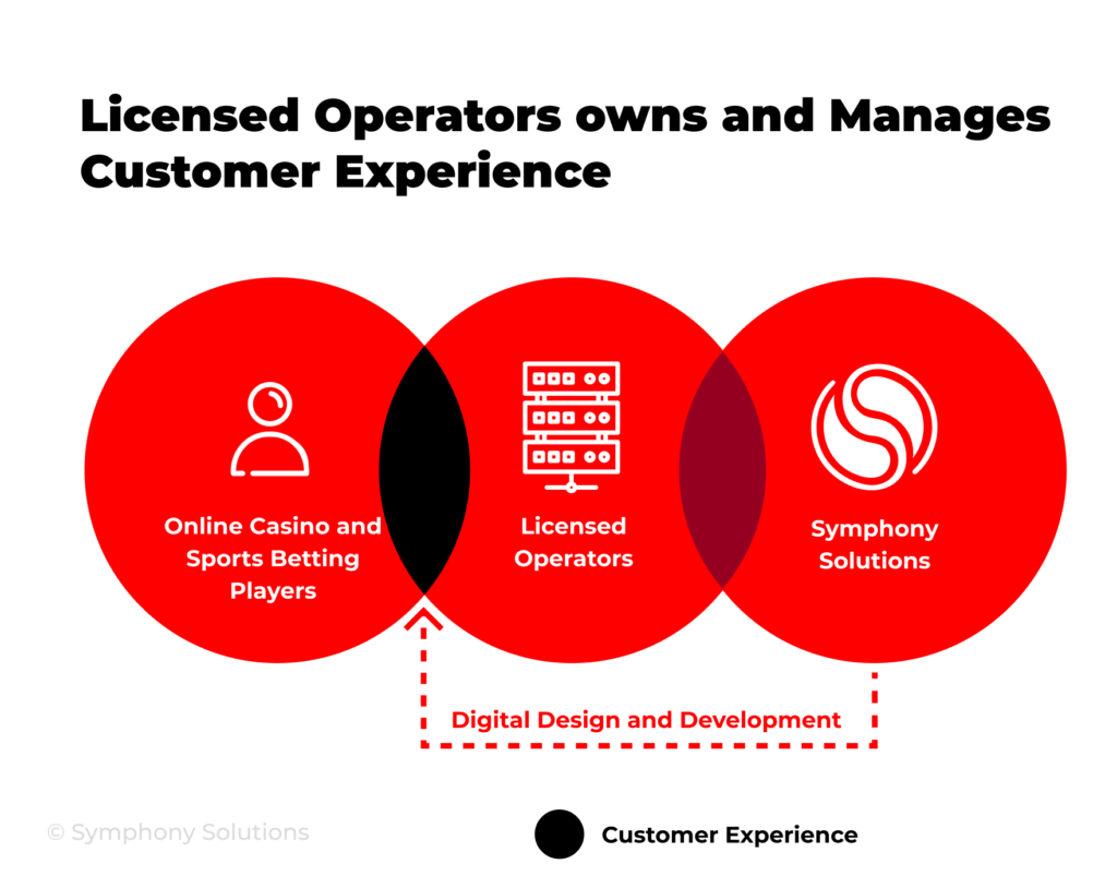Diagram: Licensed Operations Managing Customer Experience.