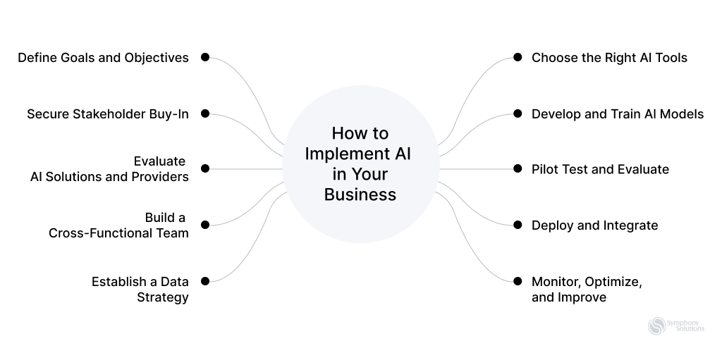 10-Step AI Implementation Roadmap 