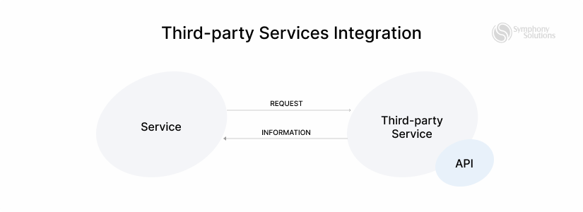third-party-services-integration