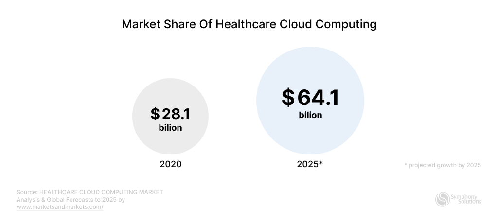 Market-Share-Of-Healthcare-Cloud-Computing