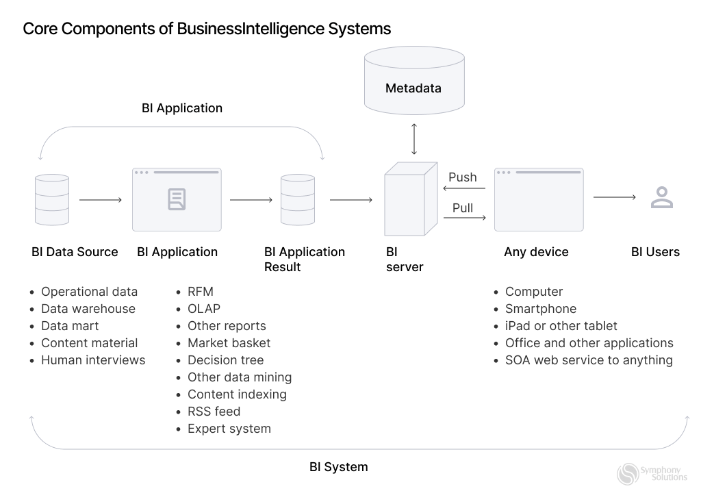 core components of businessinteligence system