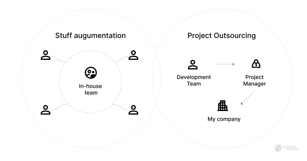 stuff augmentation and project outsourcings