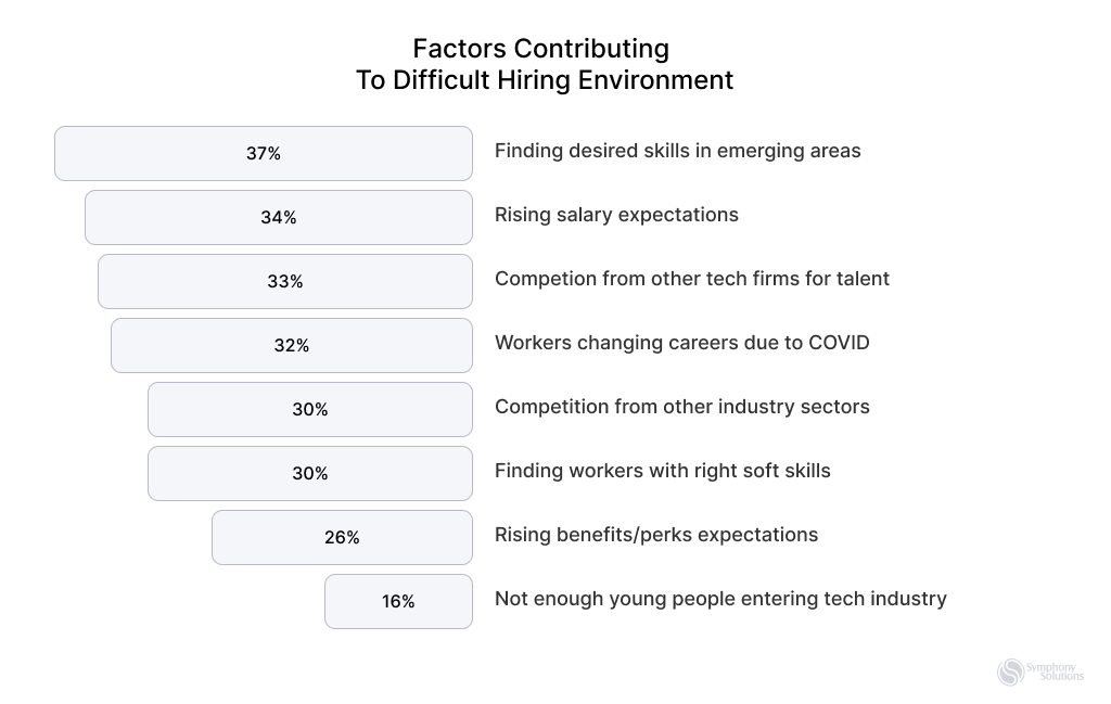 The Current Need for Managed Team Augmentation 