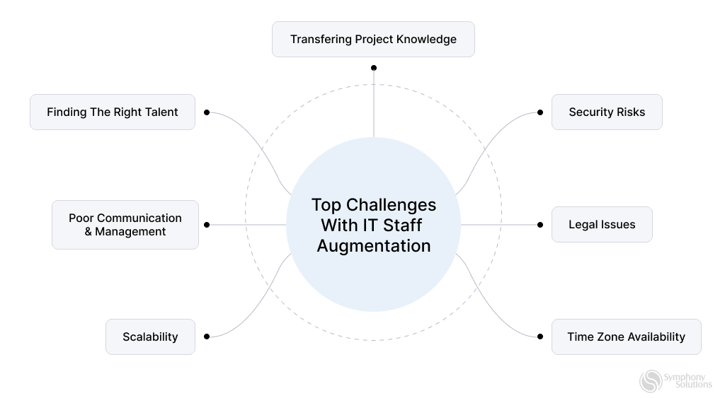 Managed Team Augmentation vs. Staff Augmentation vs. IT Outsourcing 