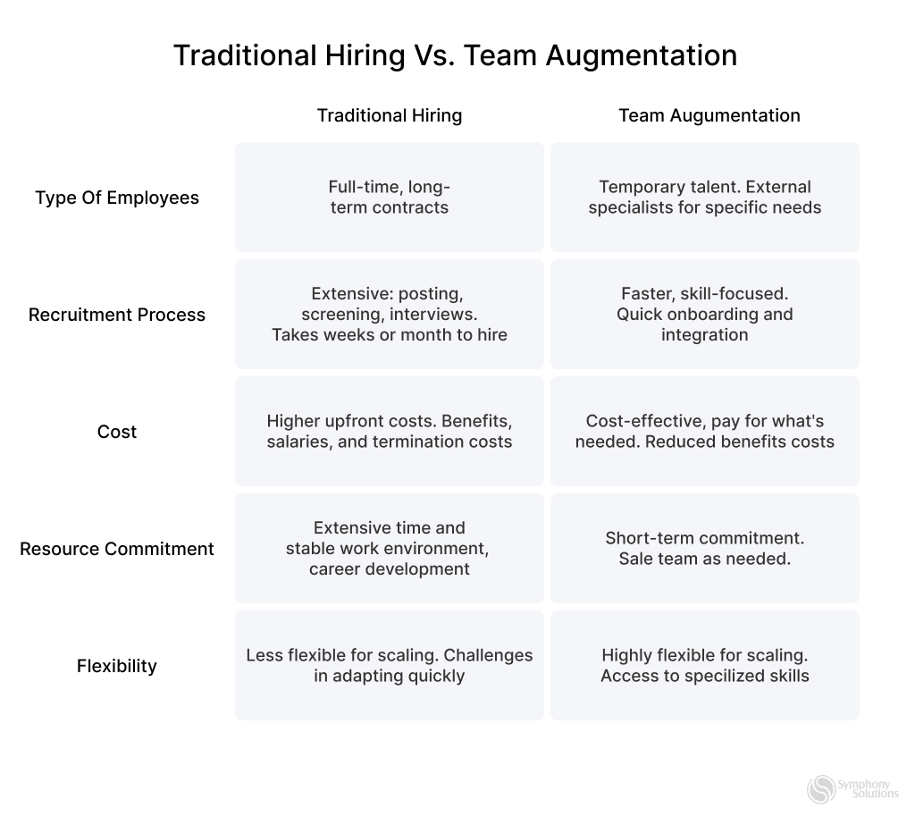 Managed Team Augmentation vs. Staff Augmentation vs. IT Outsourcing