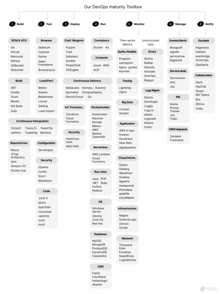 DevOps tools list & maturity assessment tools