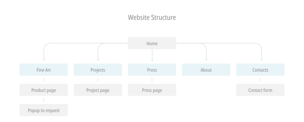 website structure