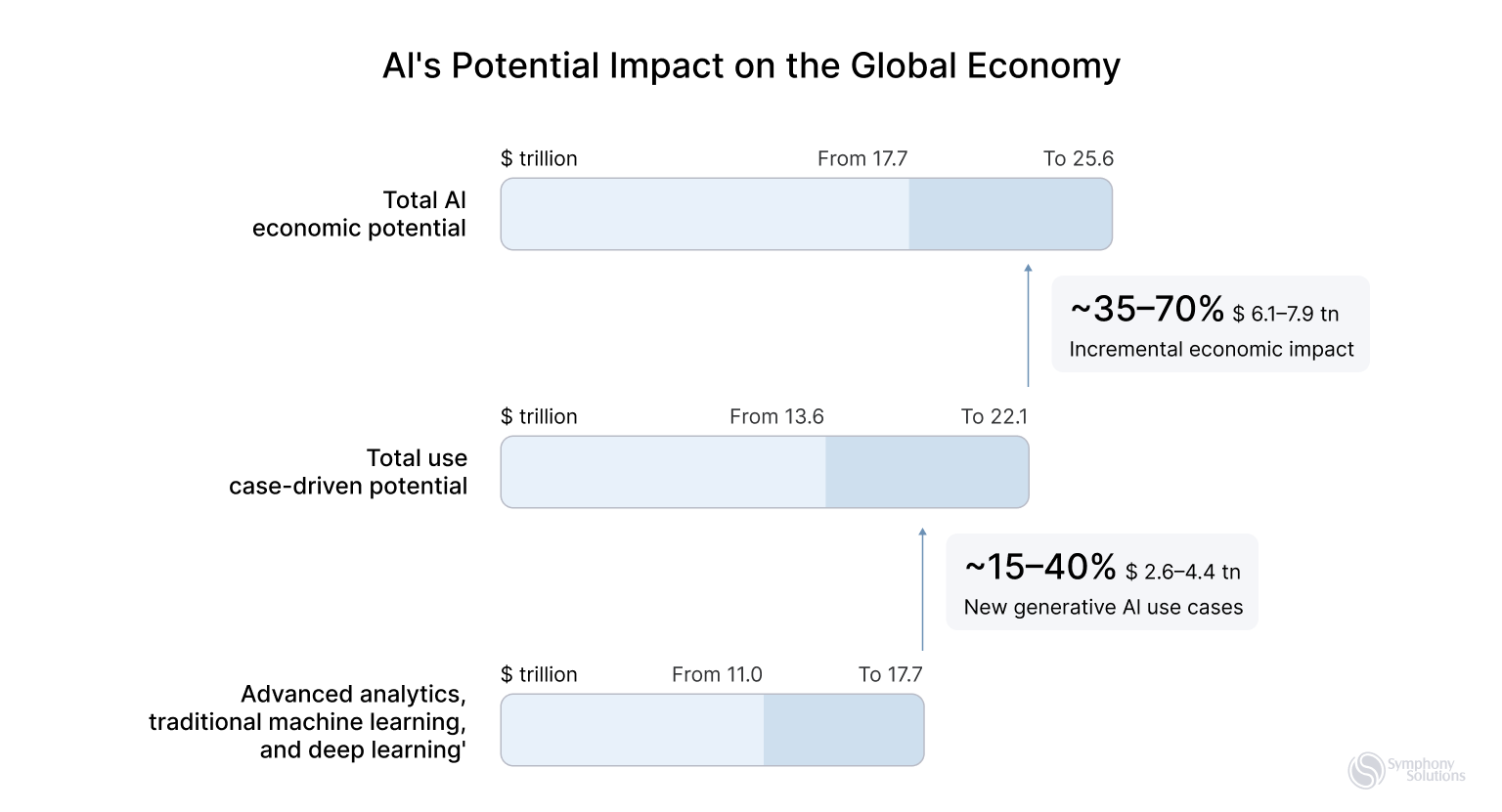 Ai protentional impact in Global economy