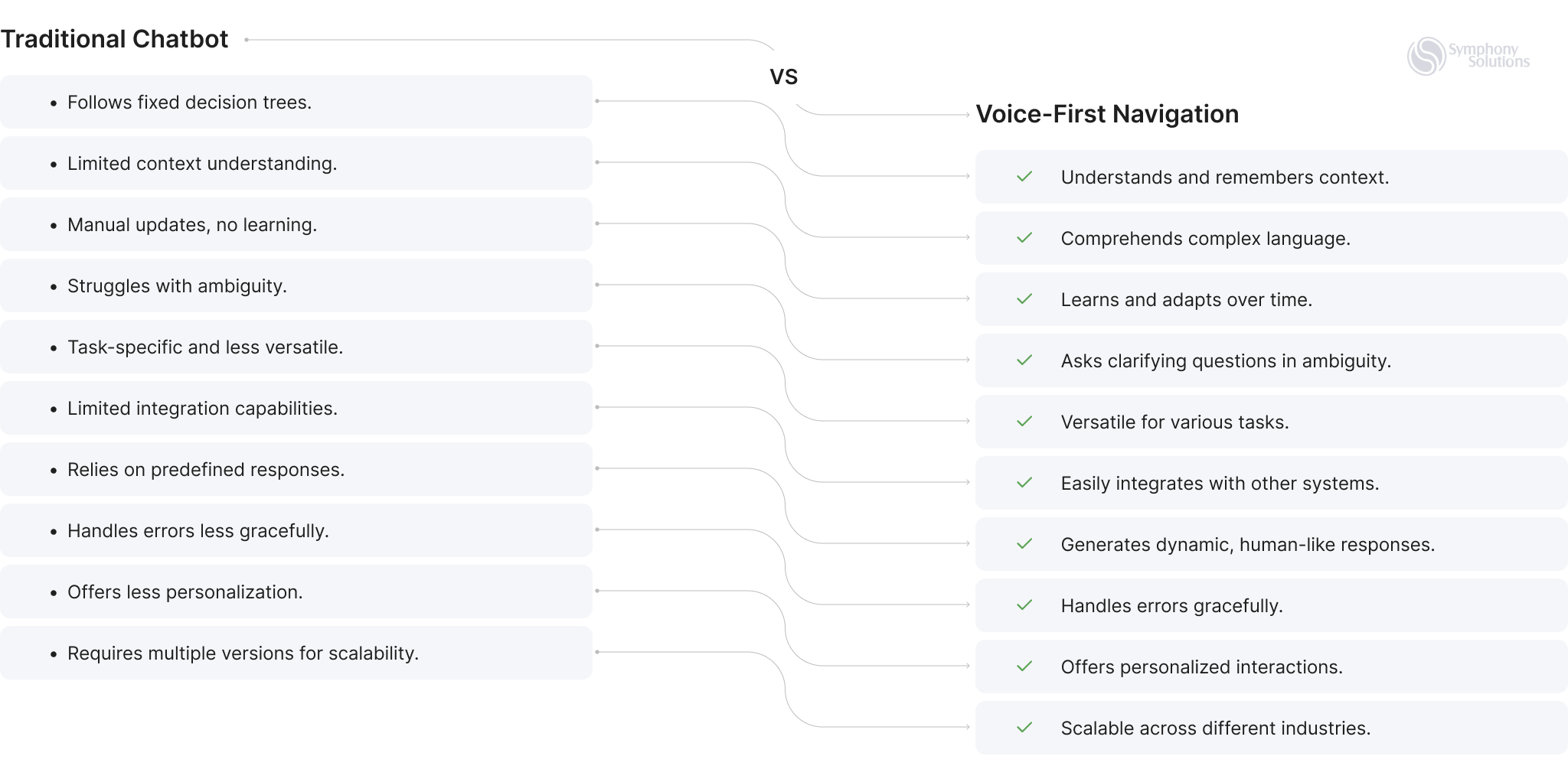 traditional chatbot vs voice-first navigation