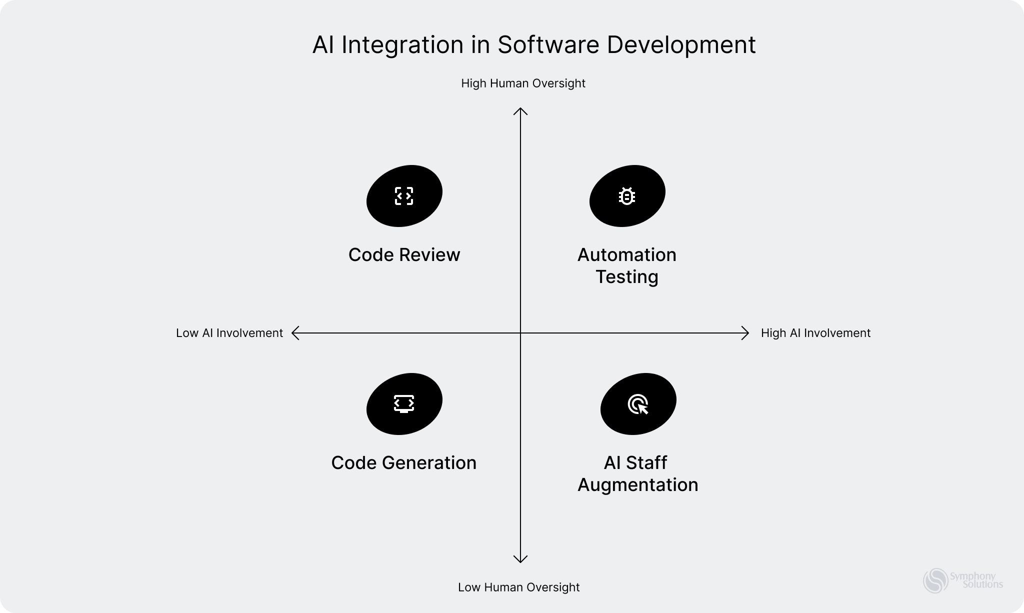 ai integration in software development