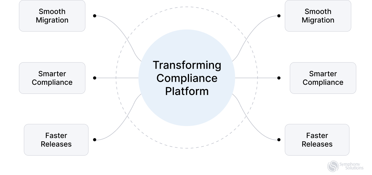 transforming compliance platform