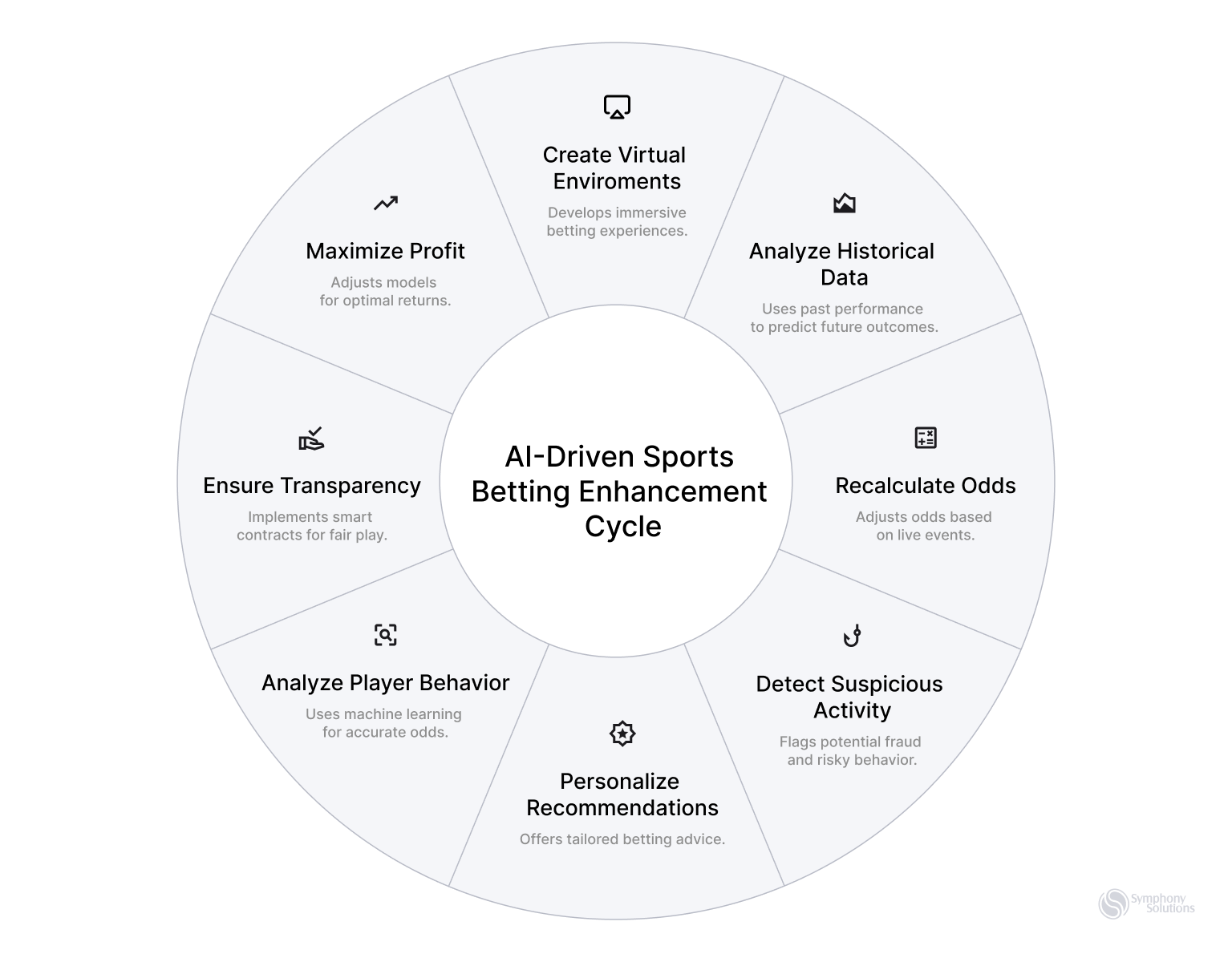 ai driven sports betting cycle