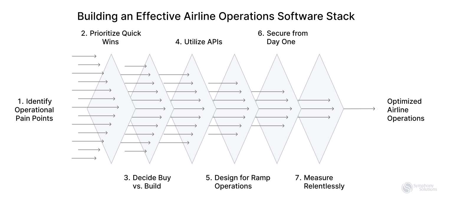 effective airline operations stack