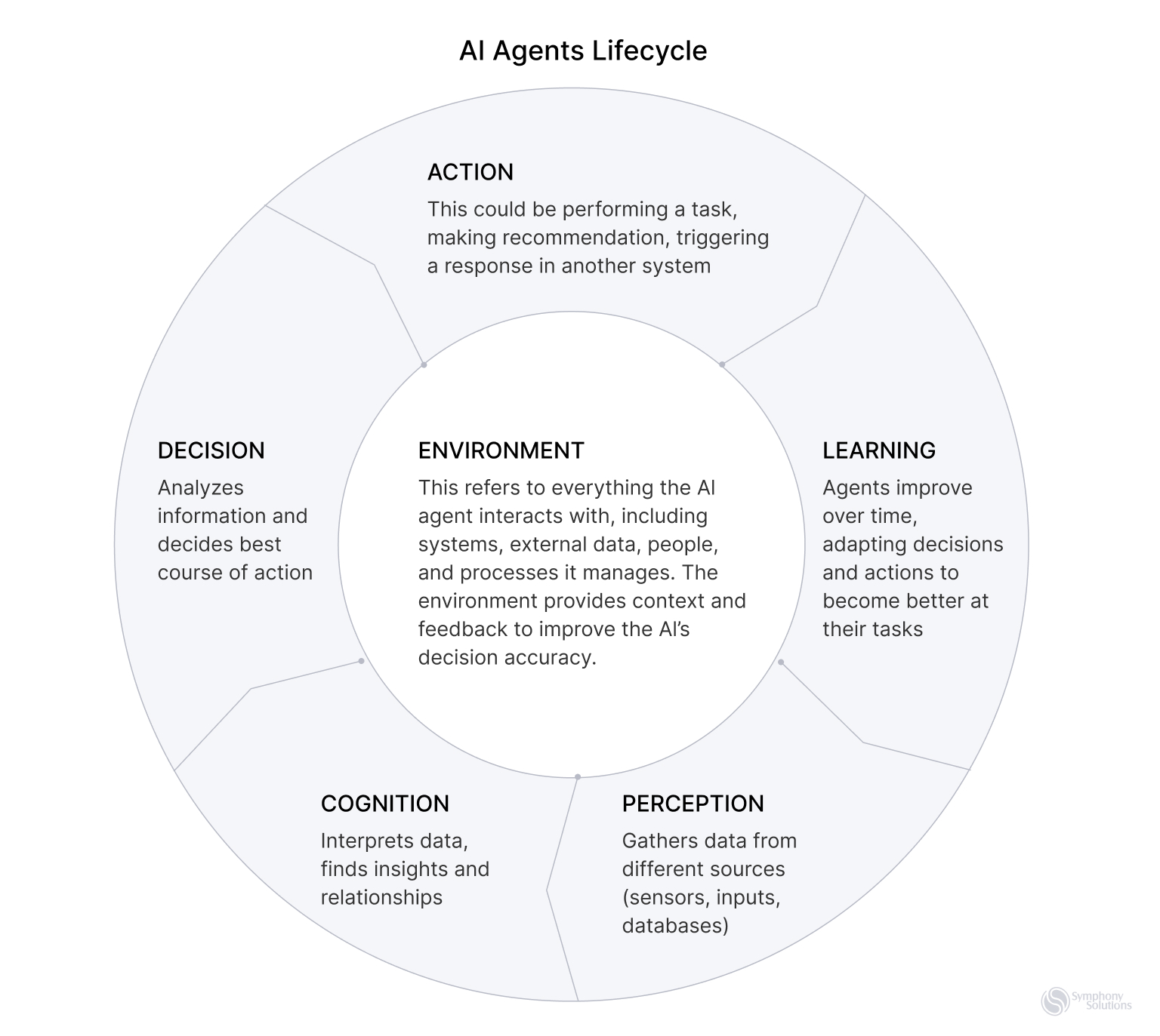 ai agents lifecycle
