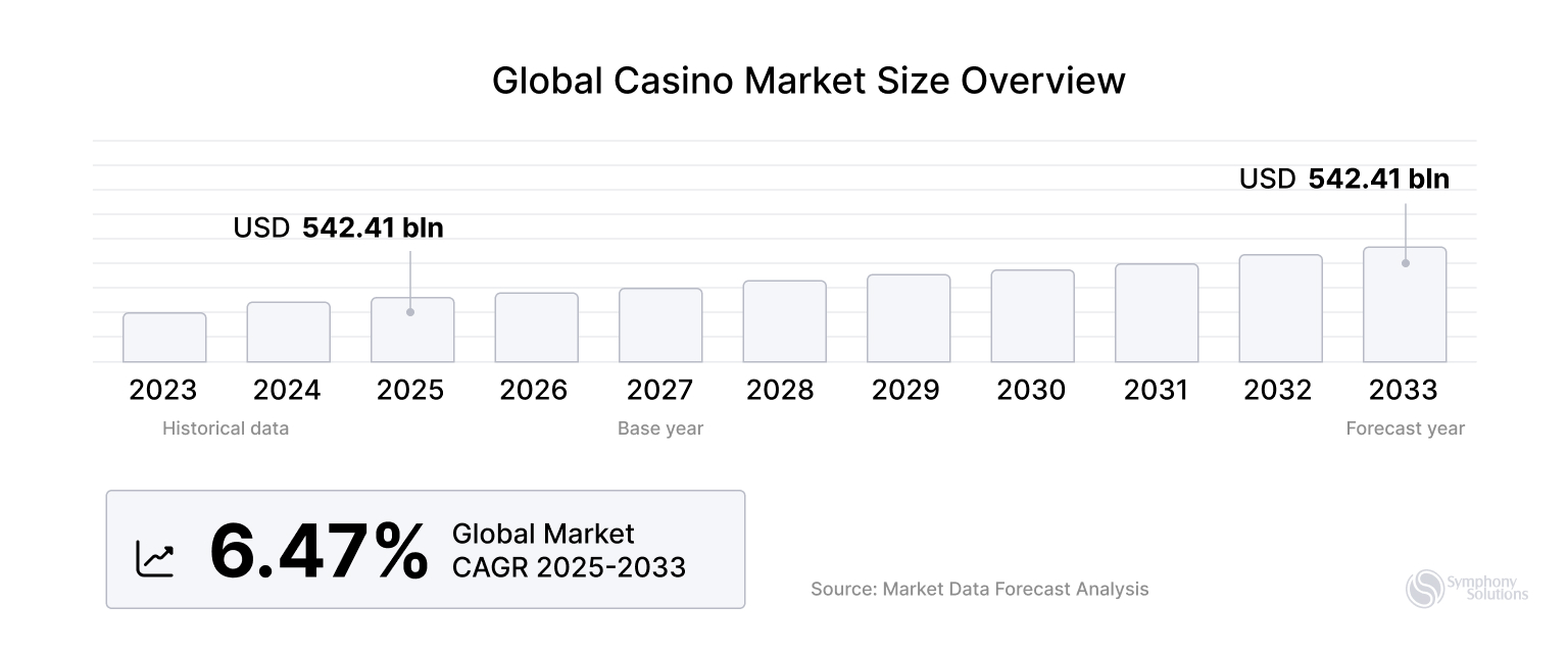global casino market size