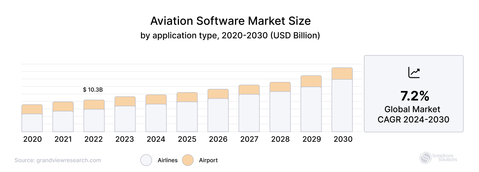 aviation software market size