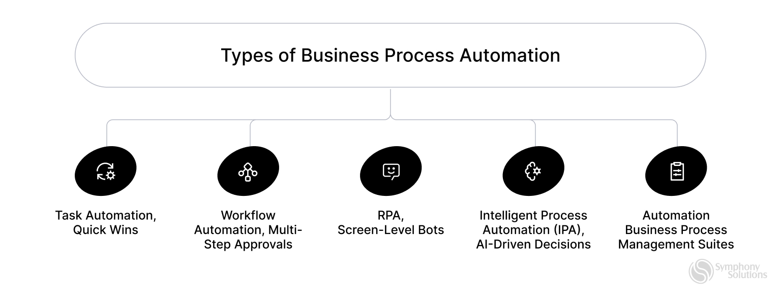 types of business process automation