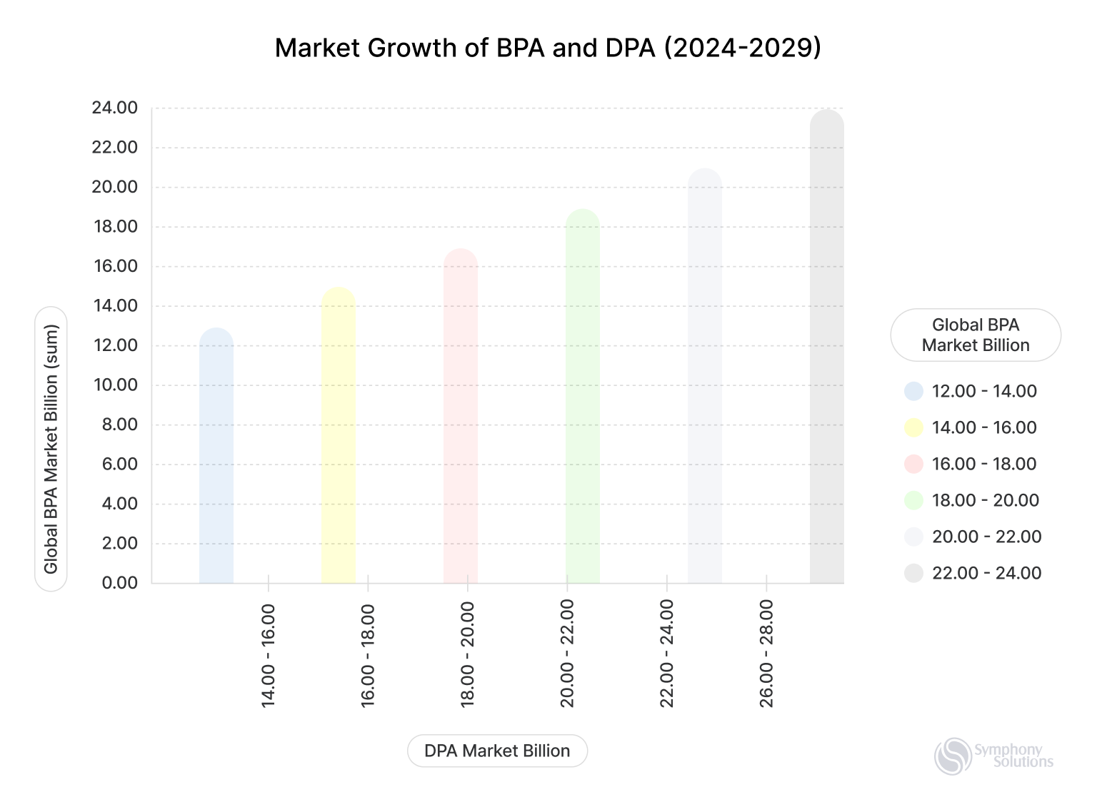 market growth of BPA