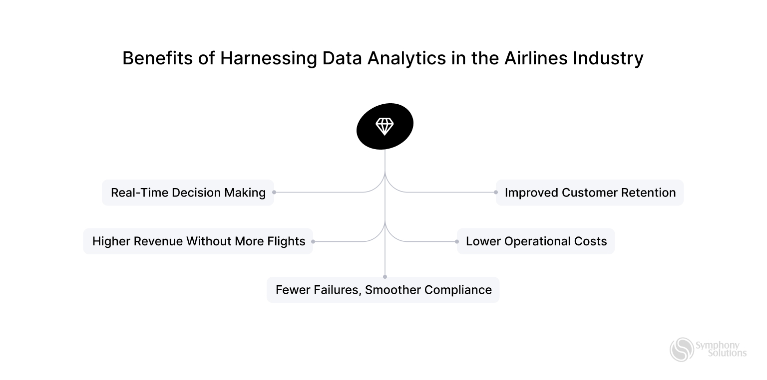 Benefits of Harnessing Data Analytics in the Airlines Industry
