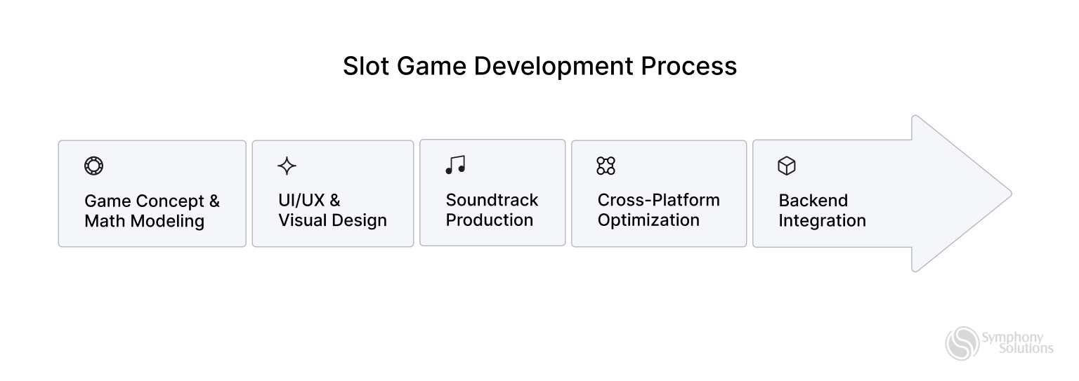 slot-game-development process