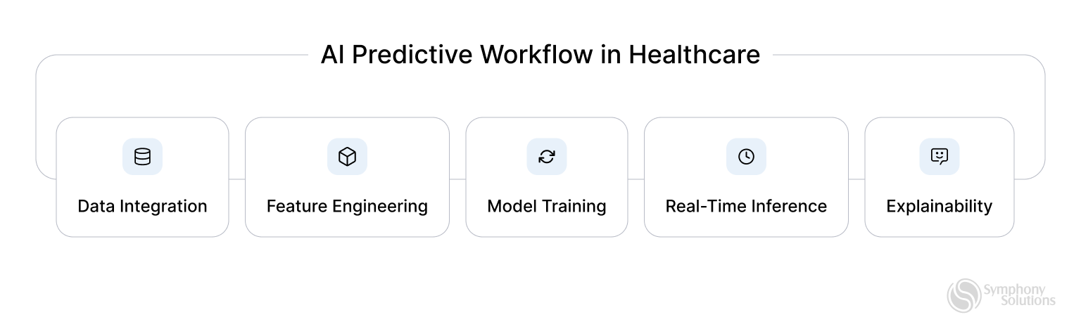 ai-predictive-flow