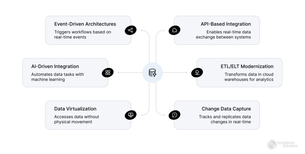 Top Data Integration Techniques for 2025: A Strategic Guide