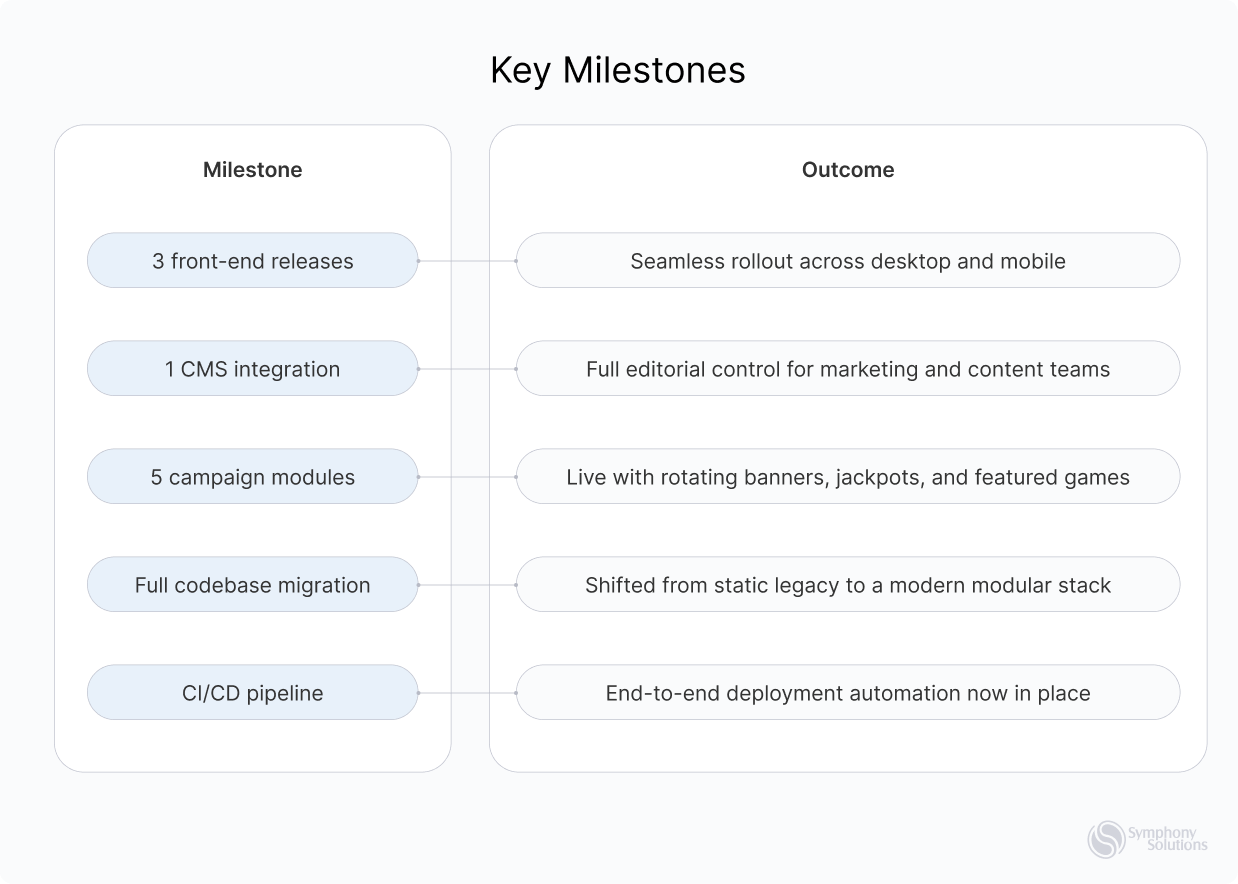 key milestones