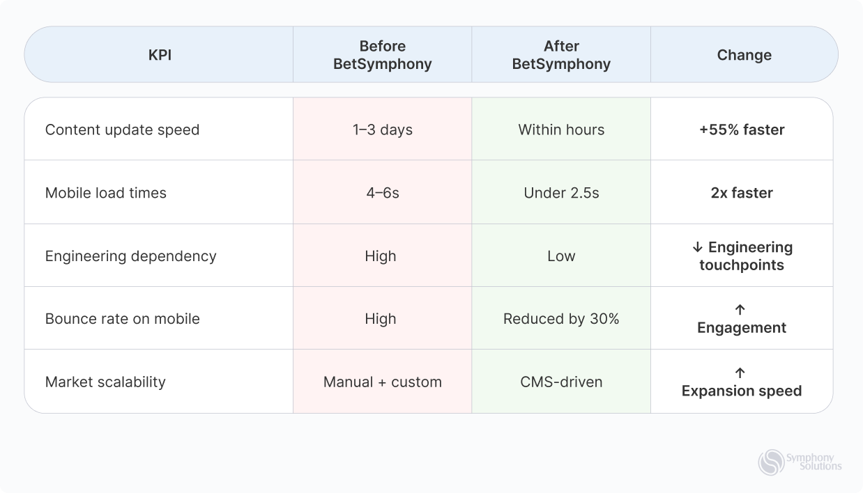 KPI table
