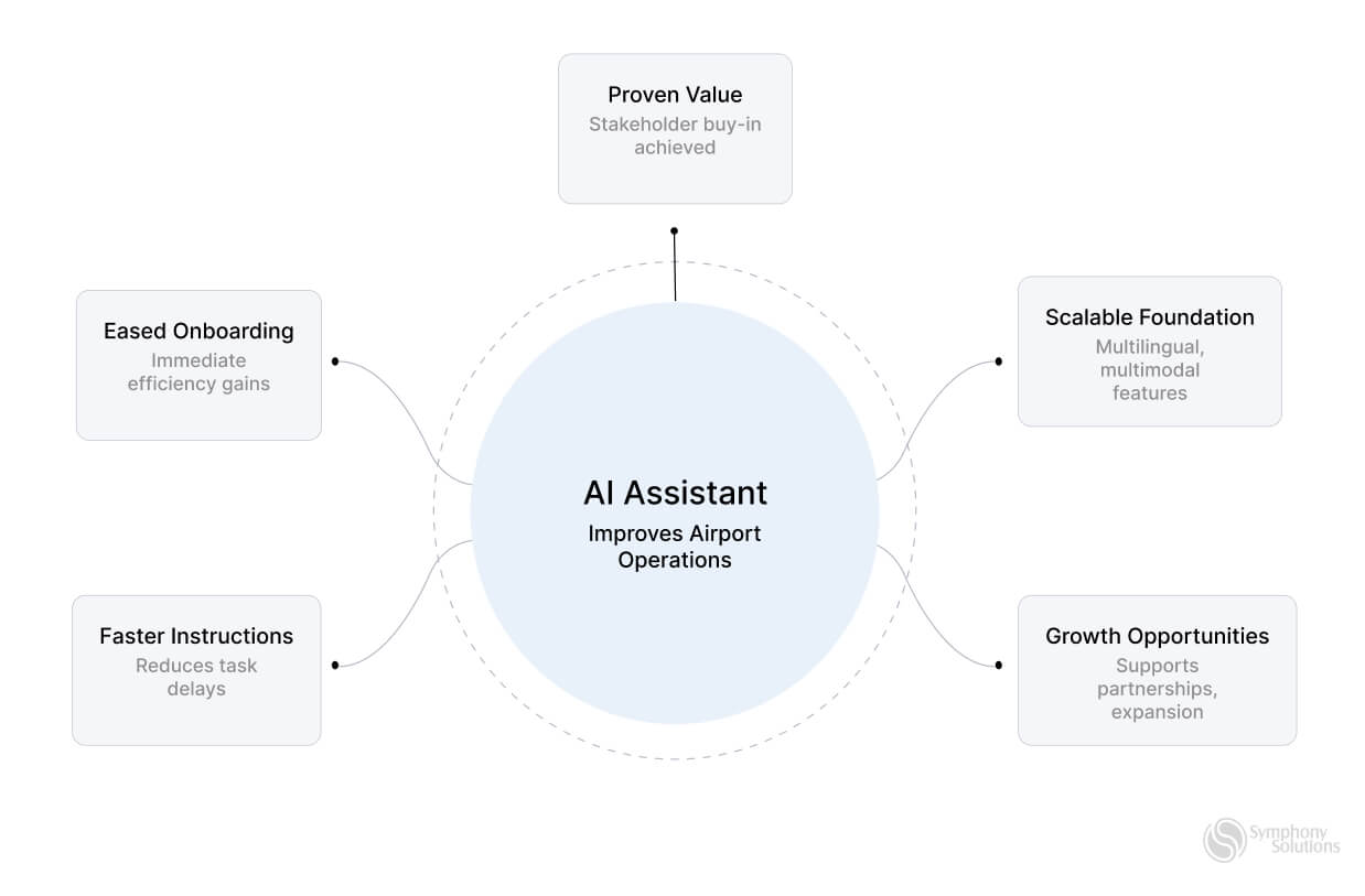 AI assistant improves airport operations